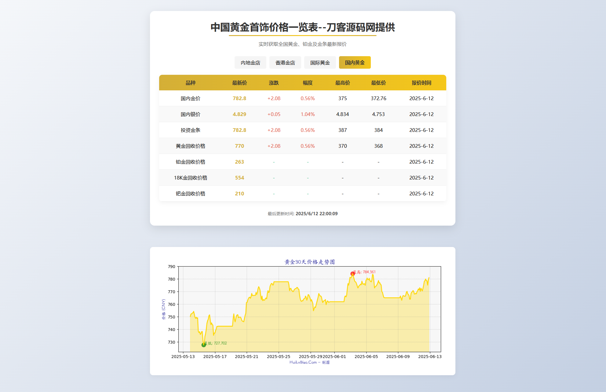 黄金首饰价格查询系统源码/已对接数据接口 贵金属价格查询API源码-创客网