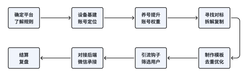 情感流量如何利用最短路径跑通变现闭环,专注情感流量变现 5 年的项目复盘-创客网